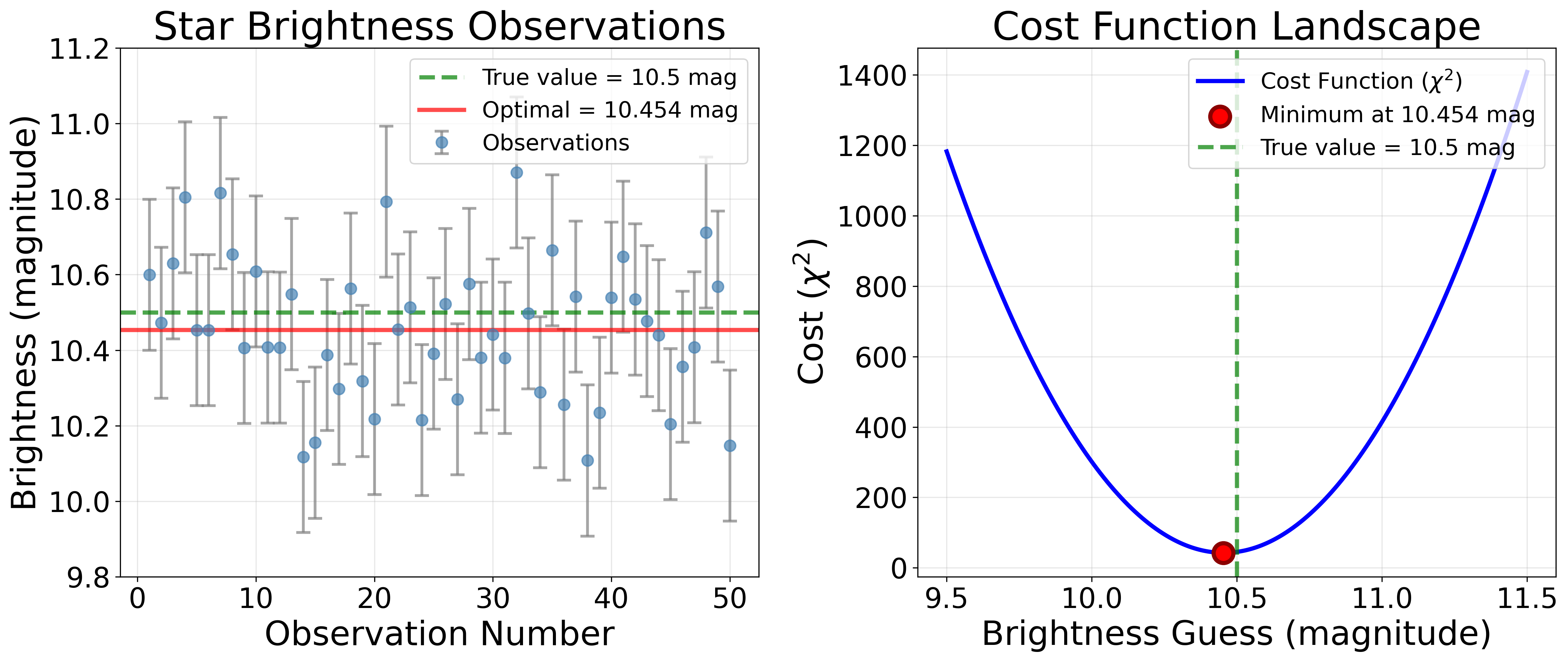 SciPy - Optimization and Curve Fitting - Slidev