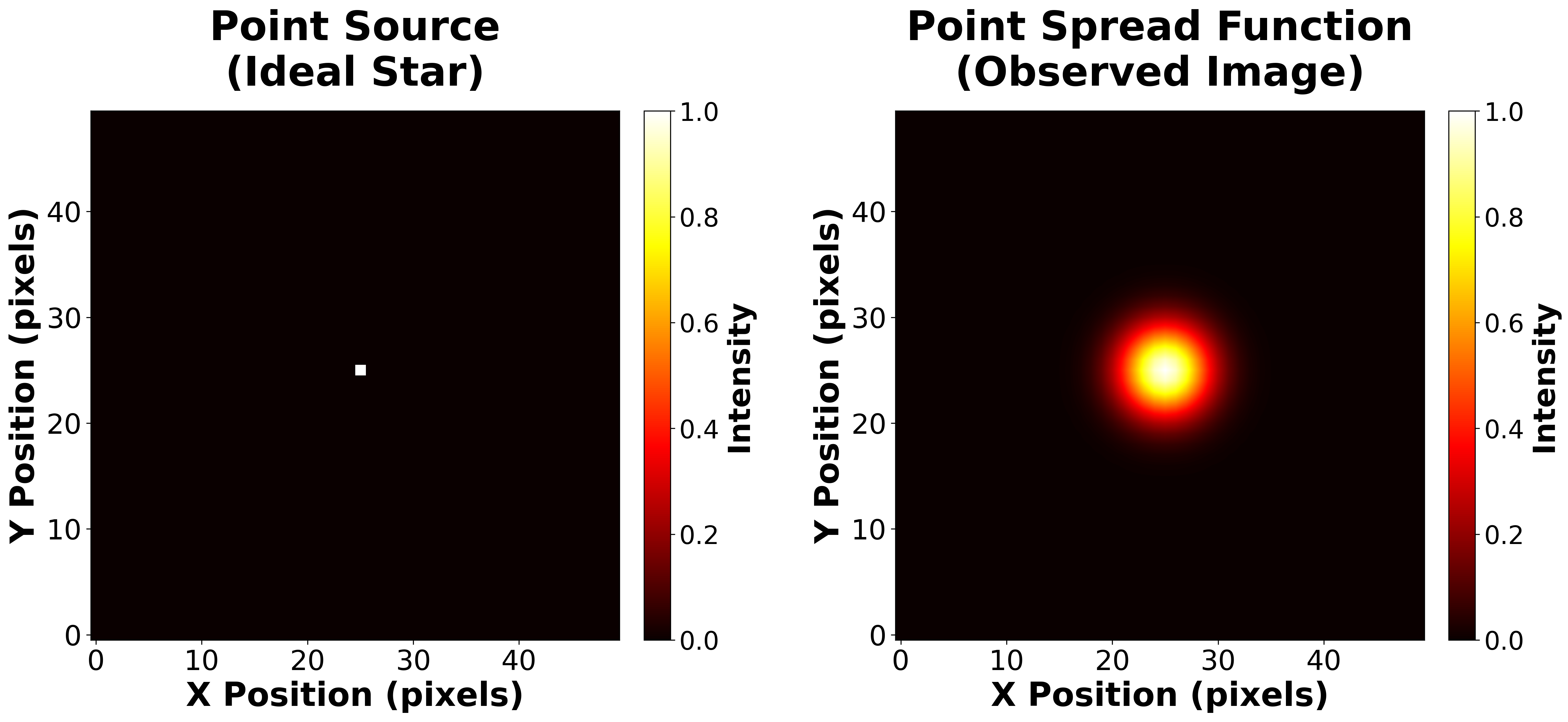 Point Source Photometry Image Fitting - Point Sources and Photometry - Slidev