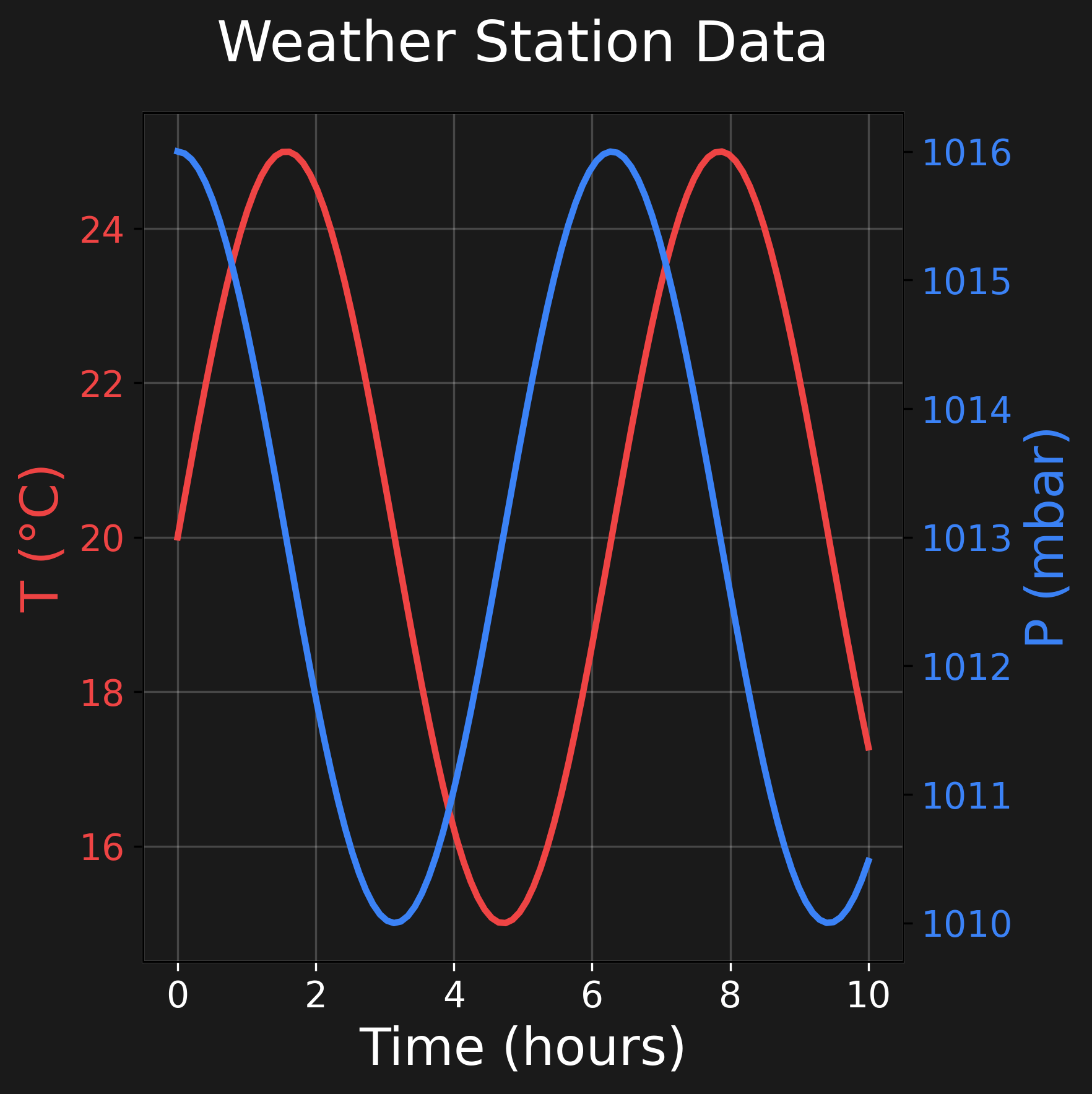 Data Visualization with Matplotlib - Slidev
